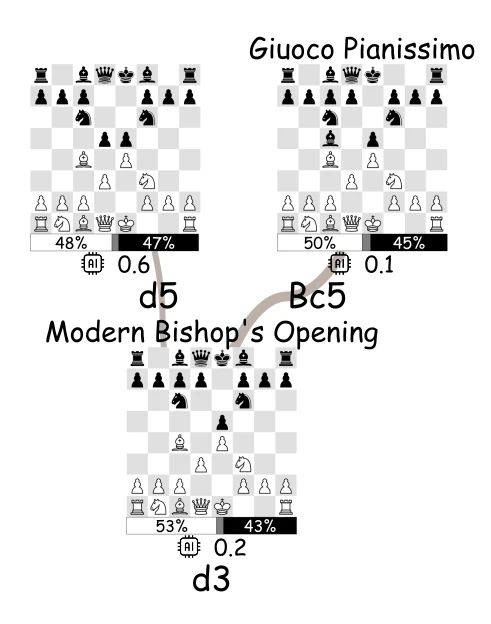 decision tree chess opening visual with popularity arrows