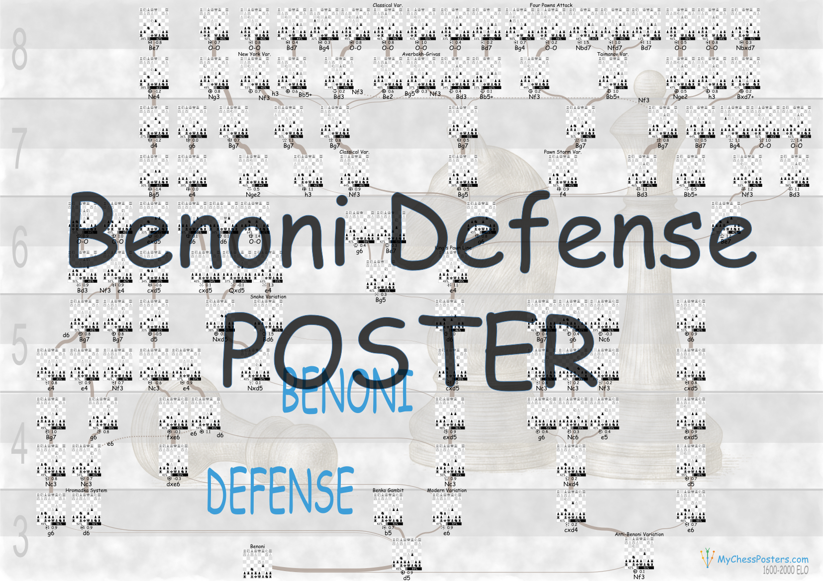 Benoni Defense chess opening poster preview