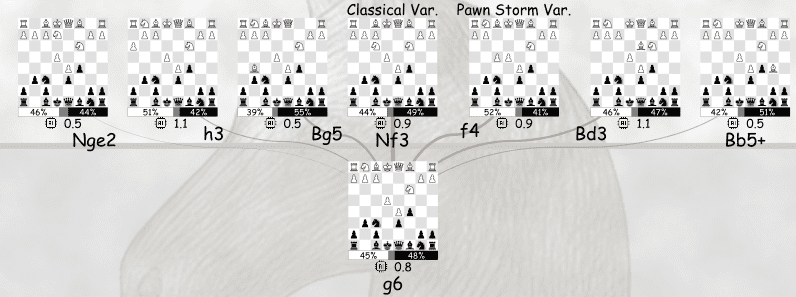 Benoni Defense decision tree chess opening visual with popularity arrows