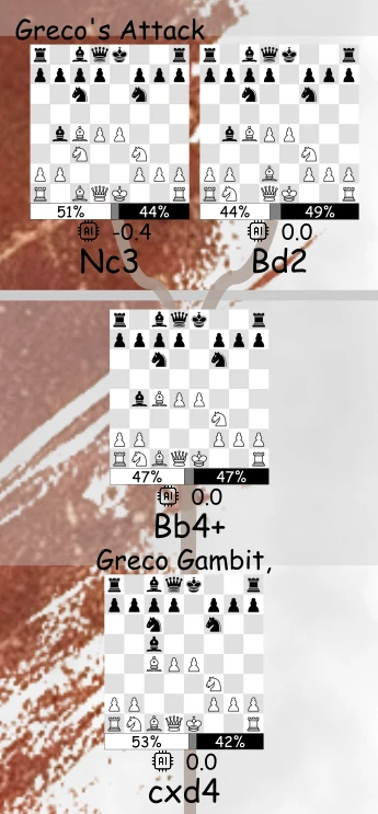 giuoco piano chess board diagram position after 7.Bd2 with strategic arrows showing central control