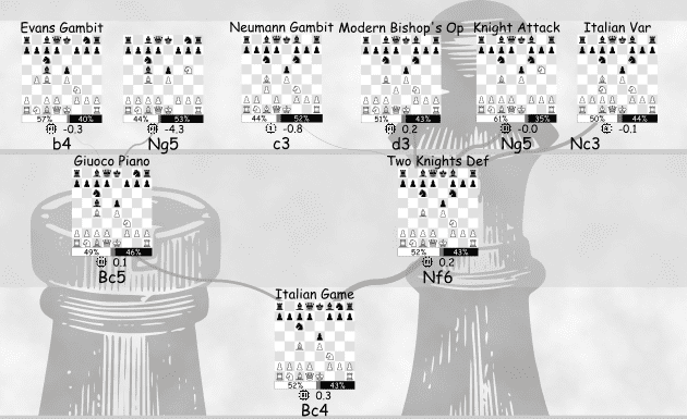 The Italian Game - Knight Attack dominates with 59-61% win rates