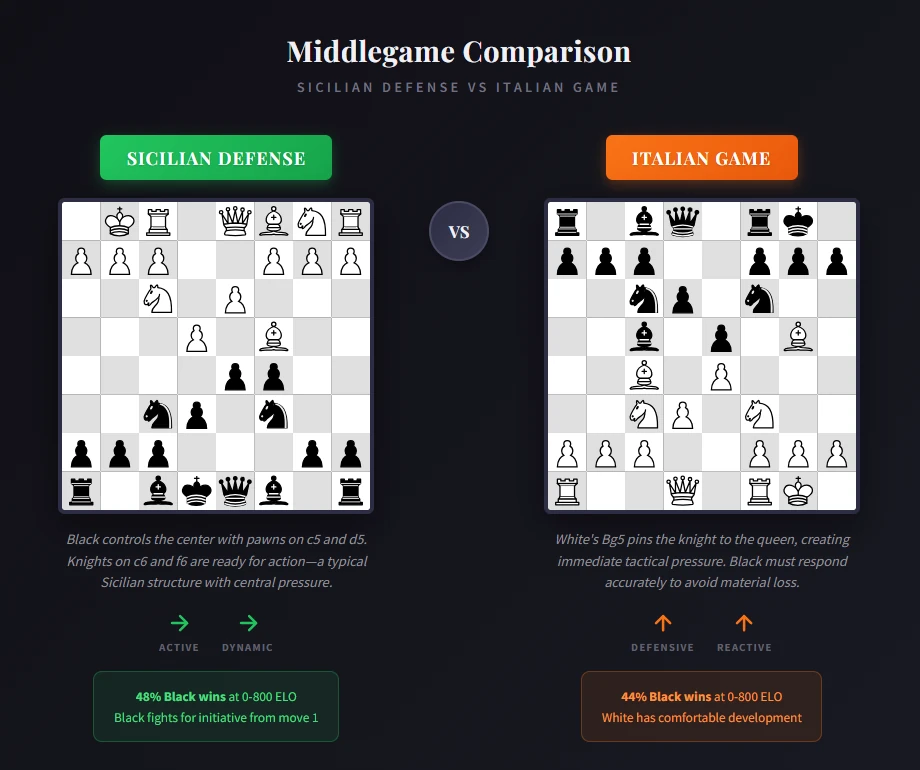 sicilian defense vs italian game for beginners middlegame position comparison