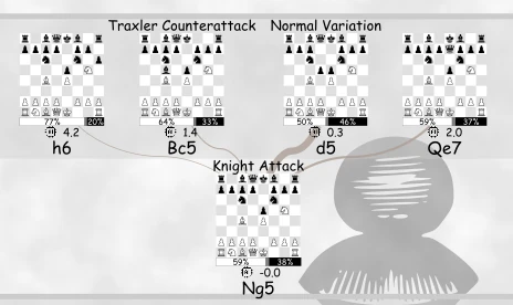 visual chess openings tree showing two knights defense ng5 variations and response percentages