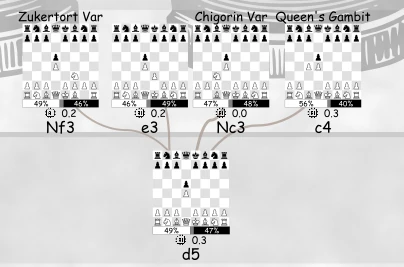 queen's gambit vs chigorin opening position with statistical win rates for each move