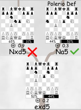fried liver attack win rate 1600-2000 elo critical decision na5 vs nxd5 comparison