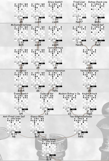 fried liver attack win rate 1600-2000 elo decision tree visual all variations