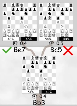 ruy lopez closed variation bishop placement Bc5 trap versus Be7 at 1600-2000 elo statistics
