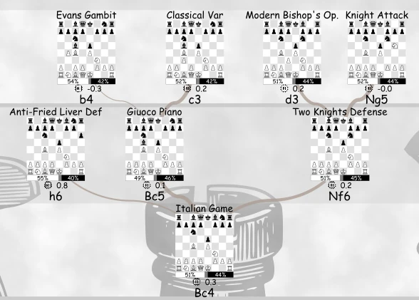 italian game move diagram decision tree showing giuoco piano two knights defense and sidelines with win rates