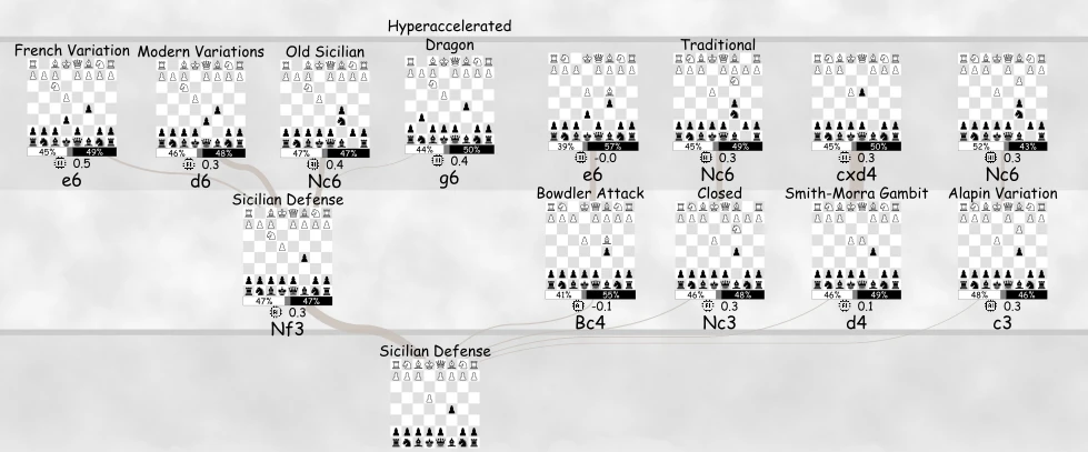 sicilian defense win rate 1600-2000 elo poster showing variation tree with statistics